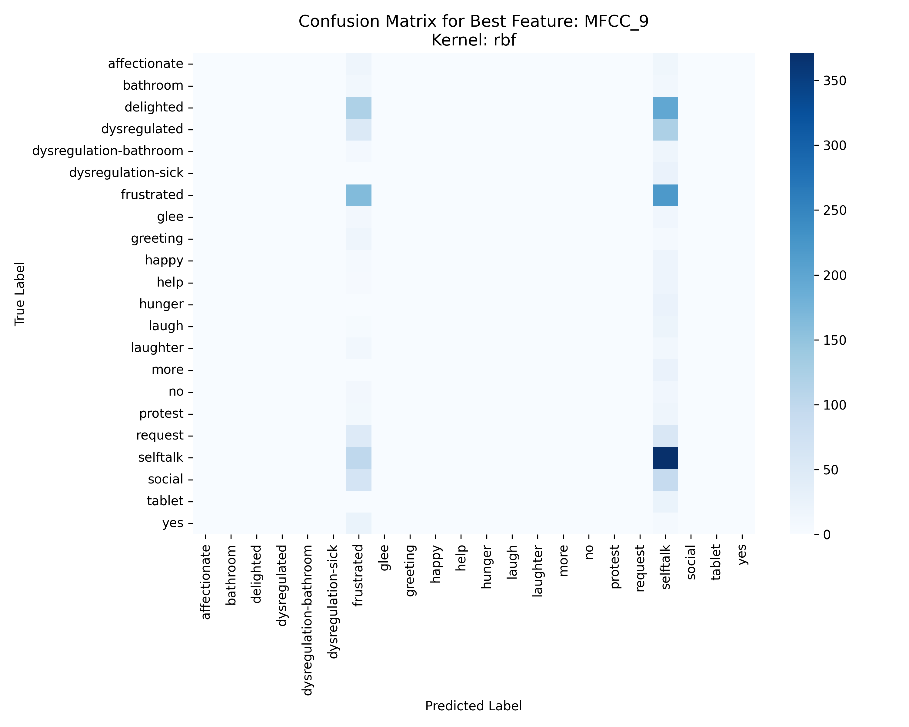 Best Feature Confusion Matrix