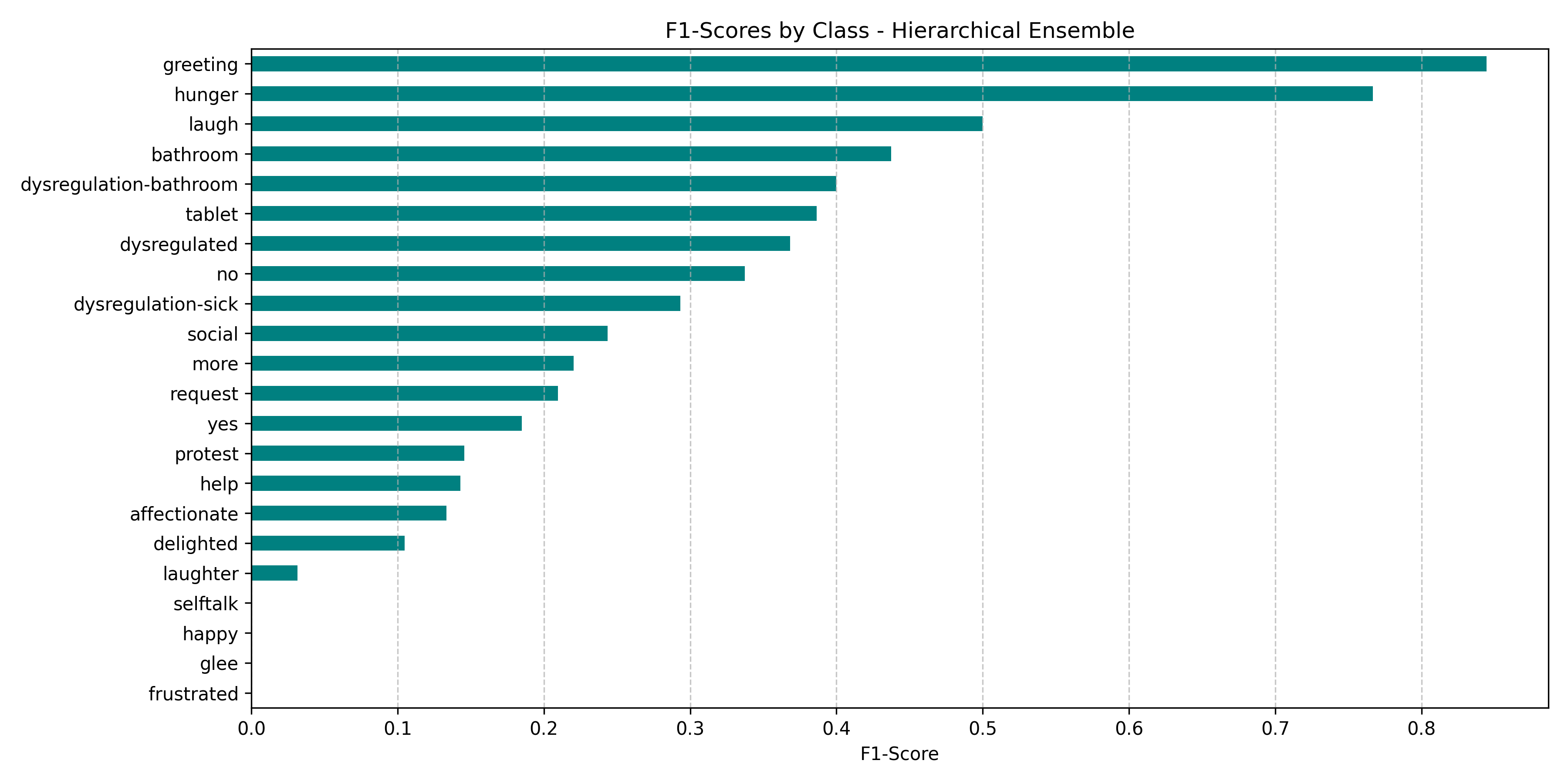 Ensemble F1 Scores