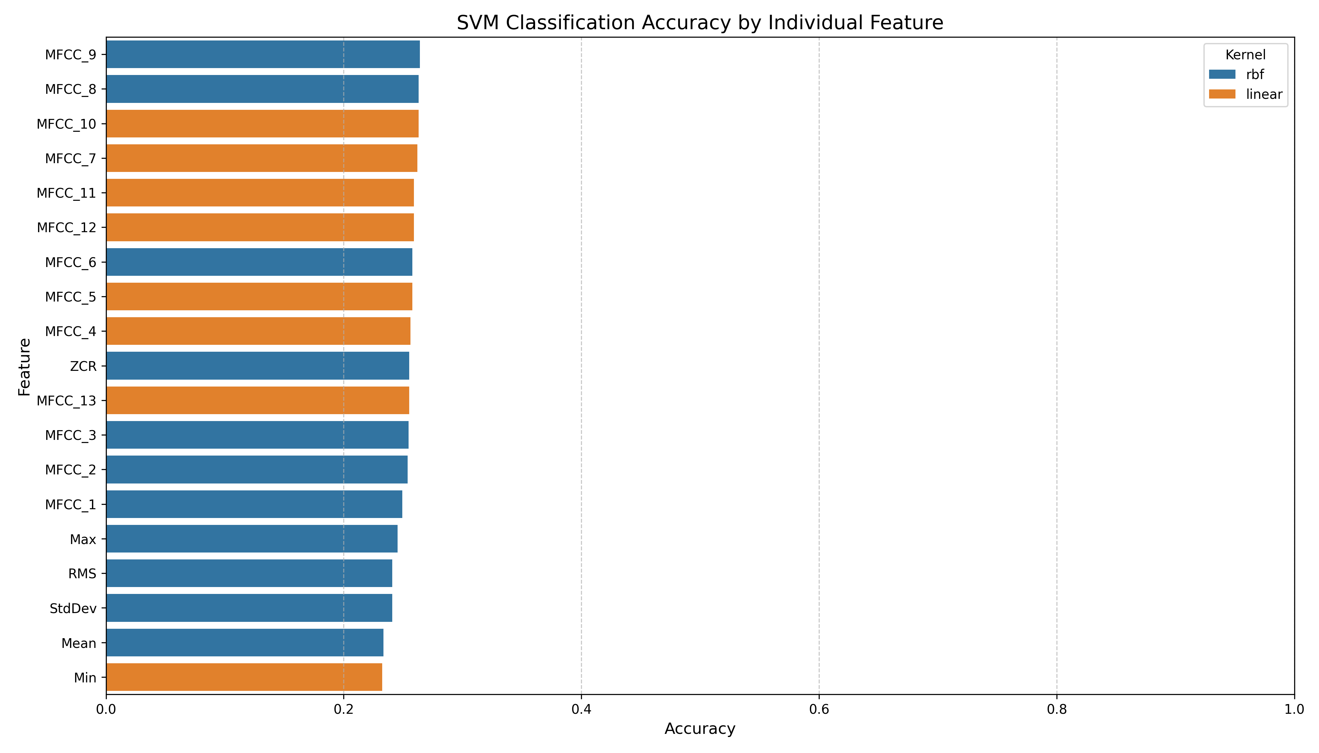 Feature Importance SVM