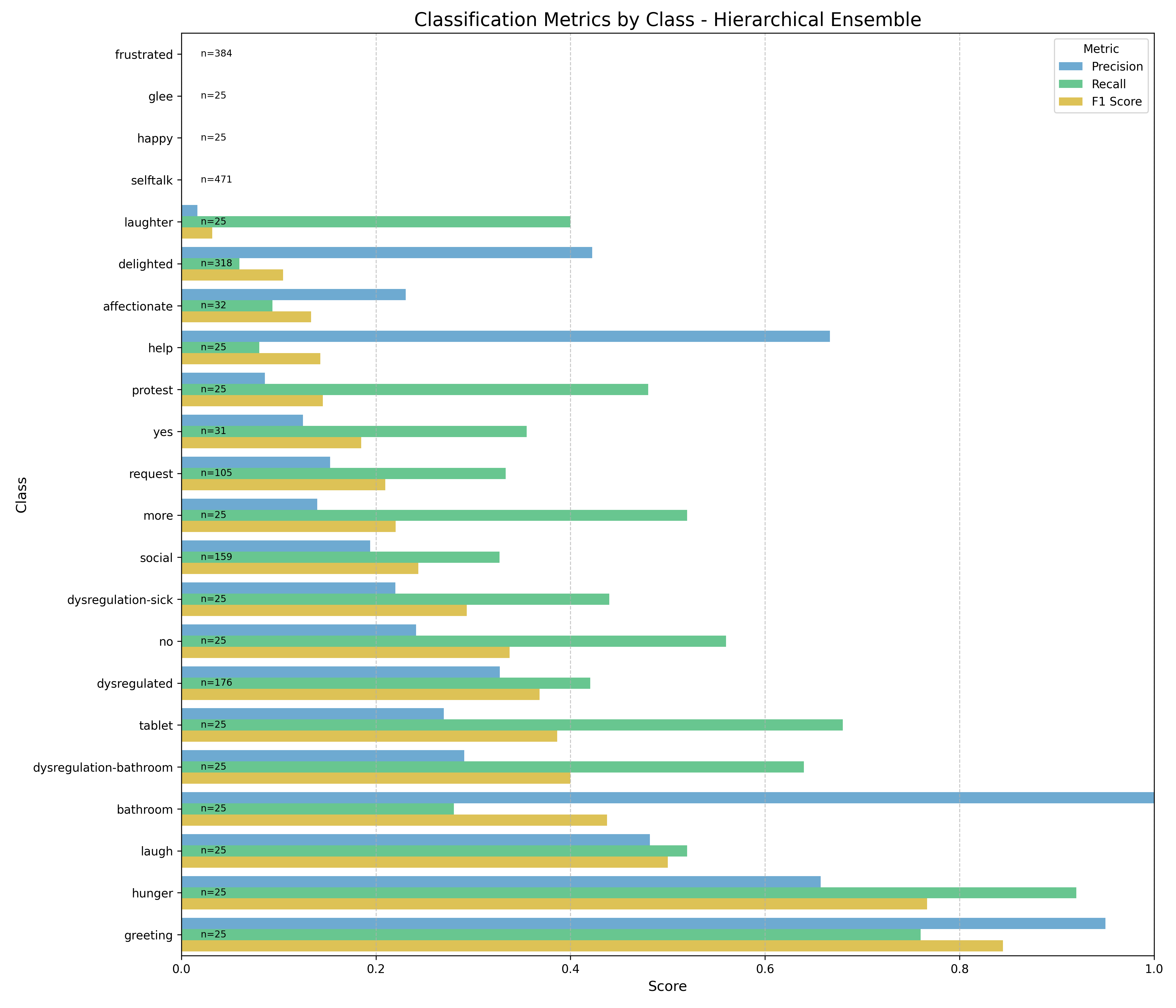 Ensemble Metrics by Class