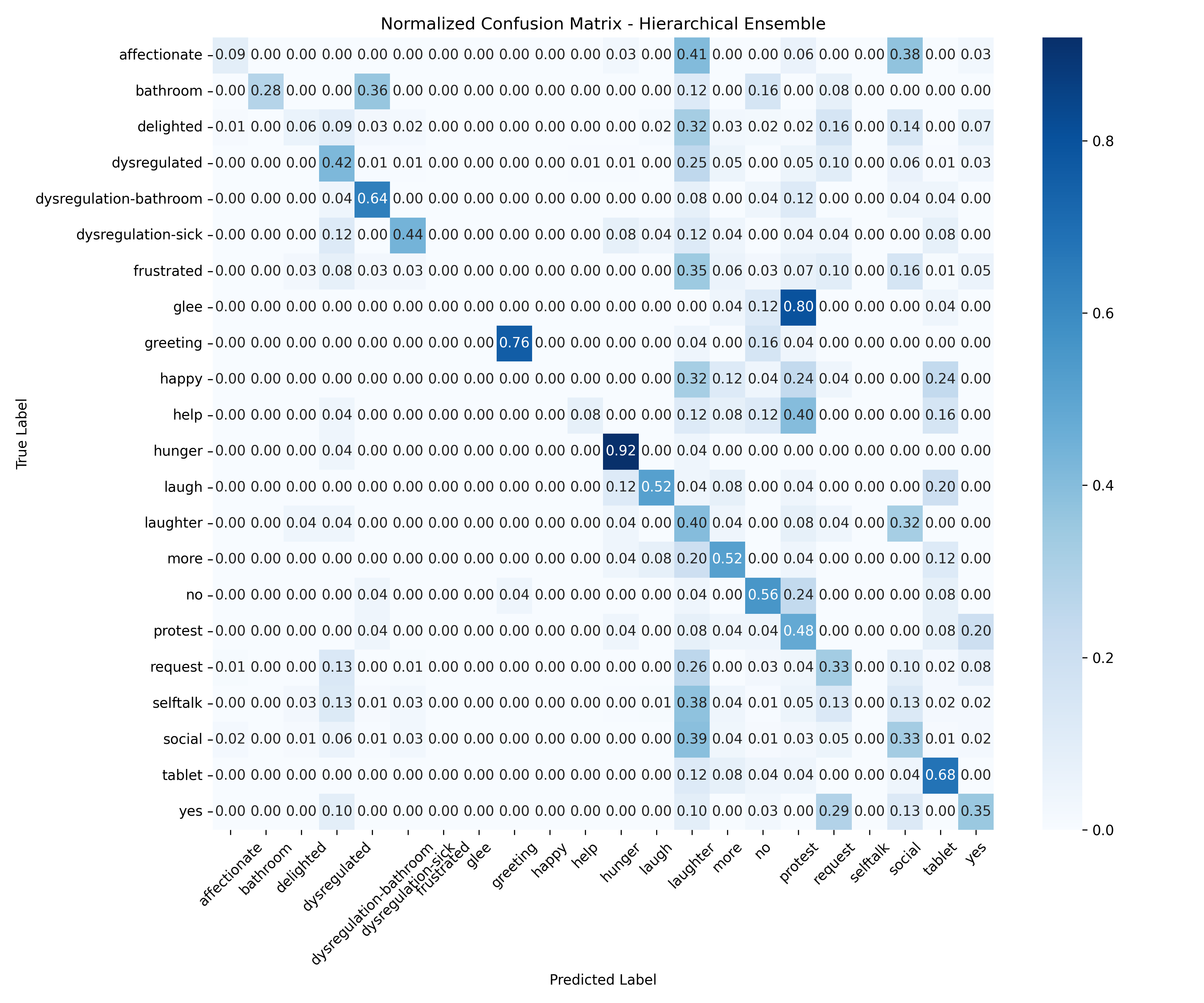 Ensemble Normalized Confusion Matrix