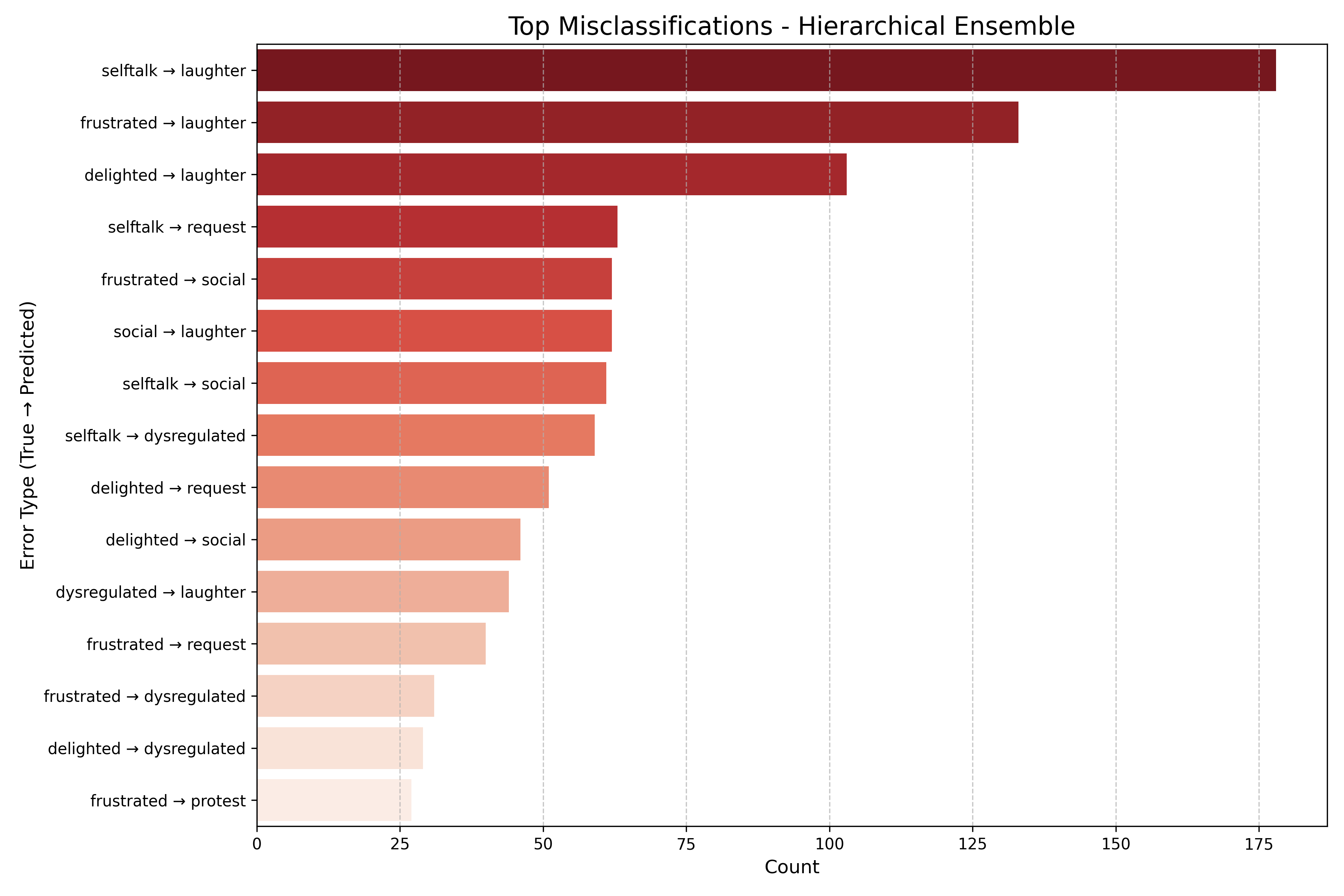 Ensemble Top Errors