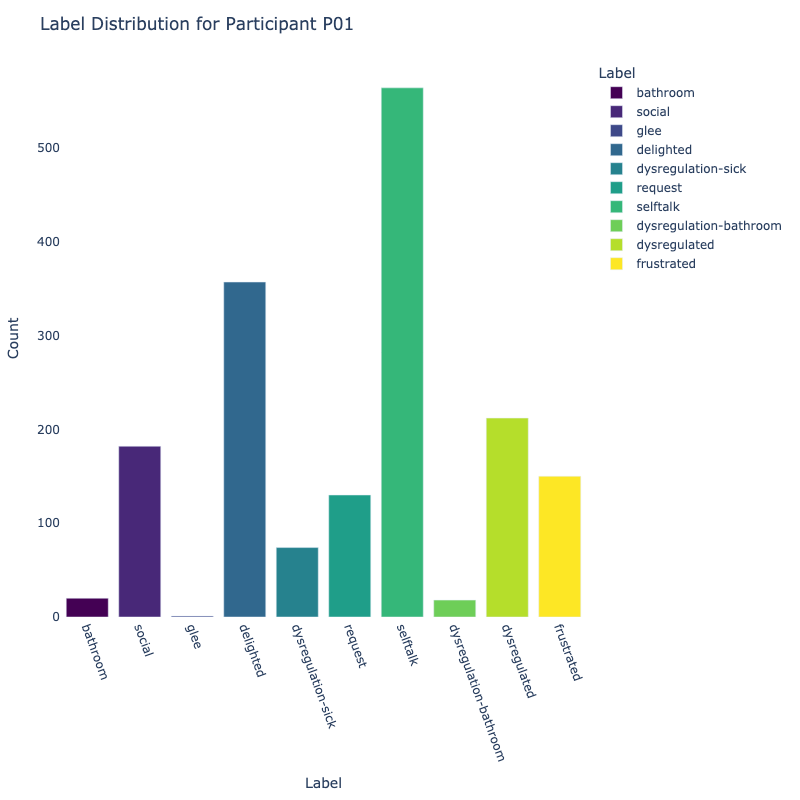 P01 Label Distribution