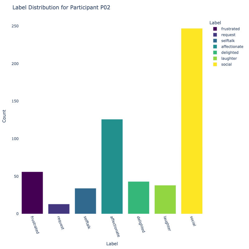 P02 Label Distribution