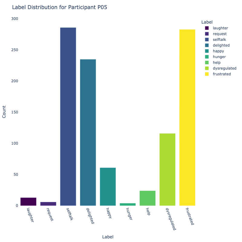 P05 Label Distribution