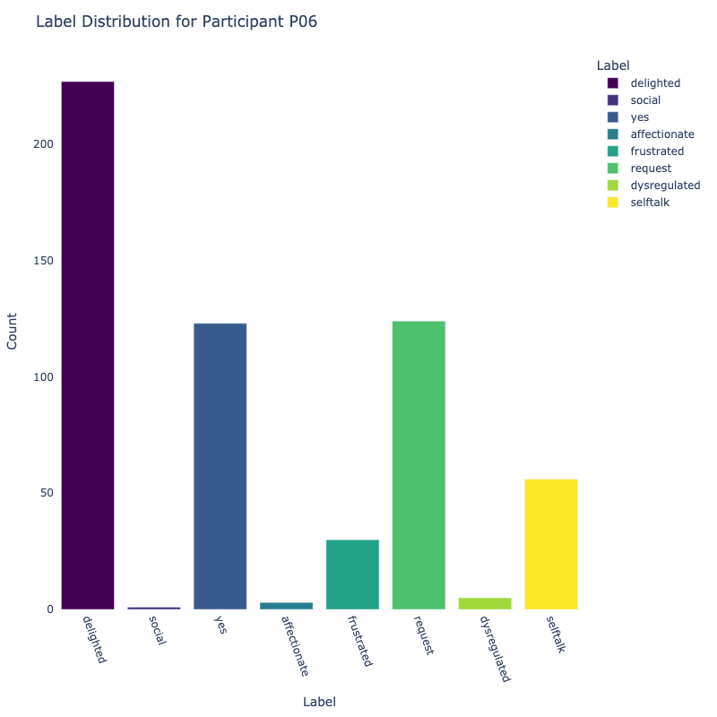 P06 Label Distribution