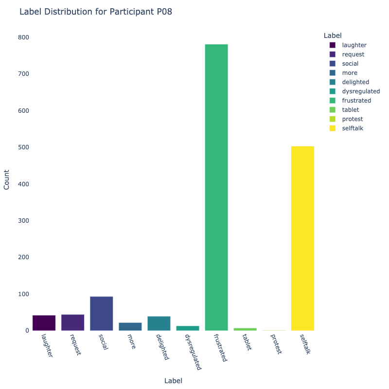 P08 Label Distribution