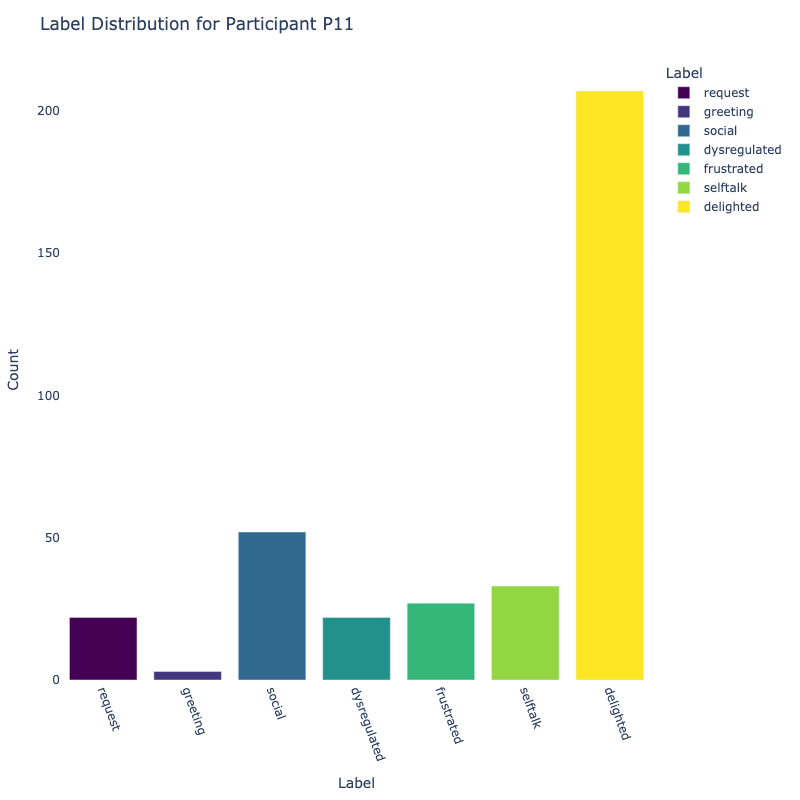 P11 Label Distribution