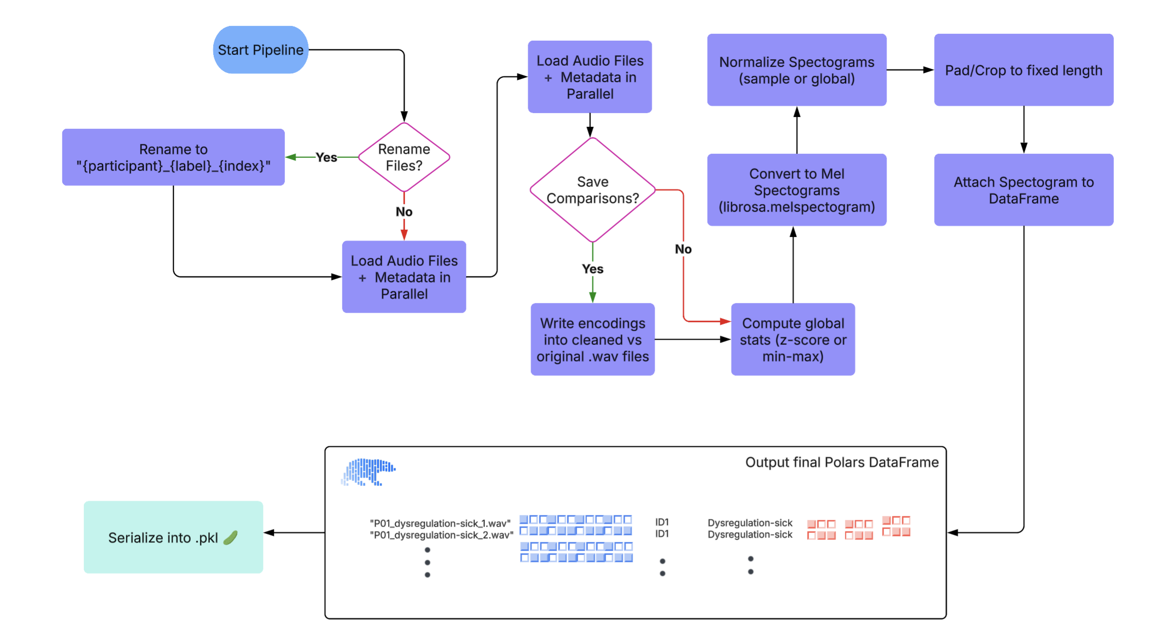 Preprocessing Pipeline Flowchart