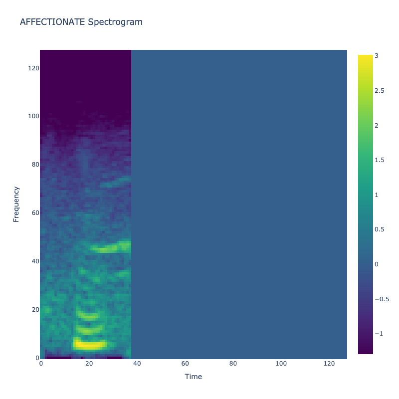 Affectionate Spectrogram