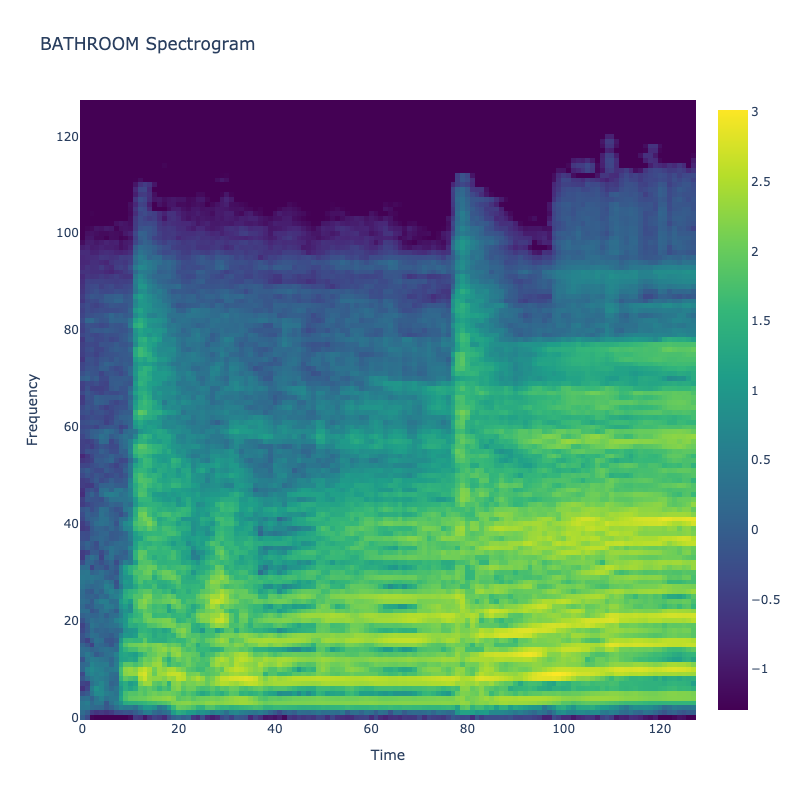 Bathroom Spectrogram