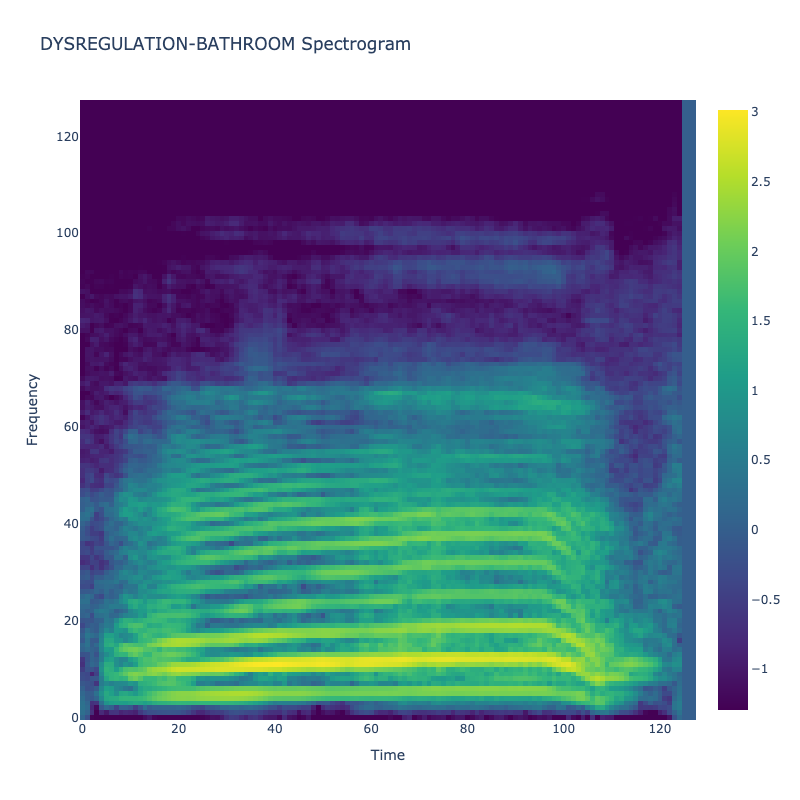 Dysregulation-Bathroom Spectrogram