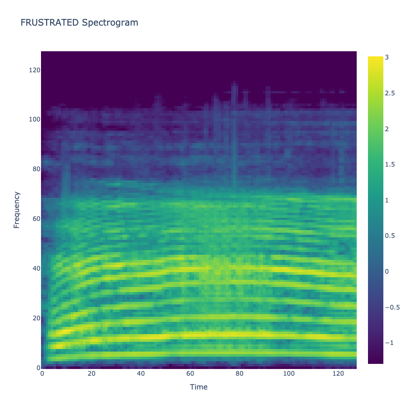 Frustrated Spectrogram