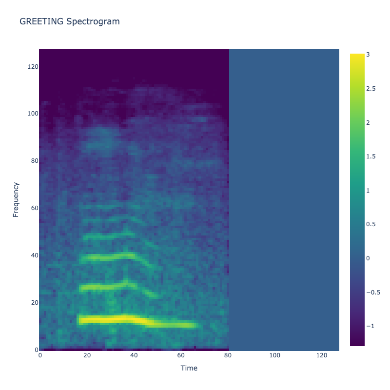 Greeting Spectrogram