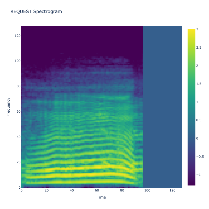 Request Spectrogram