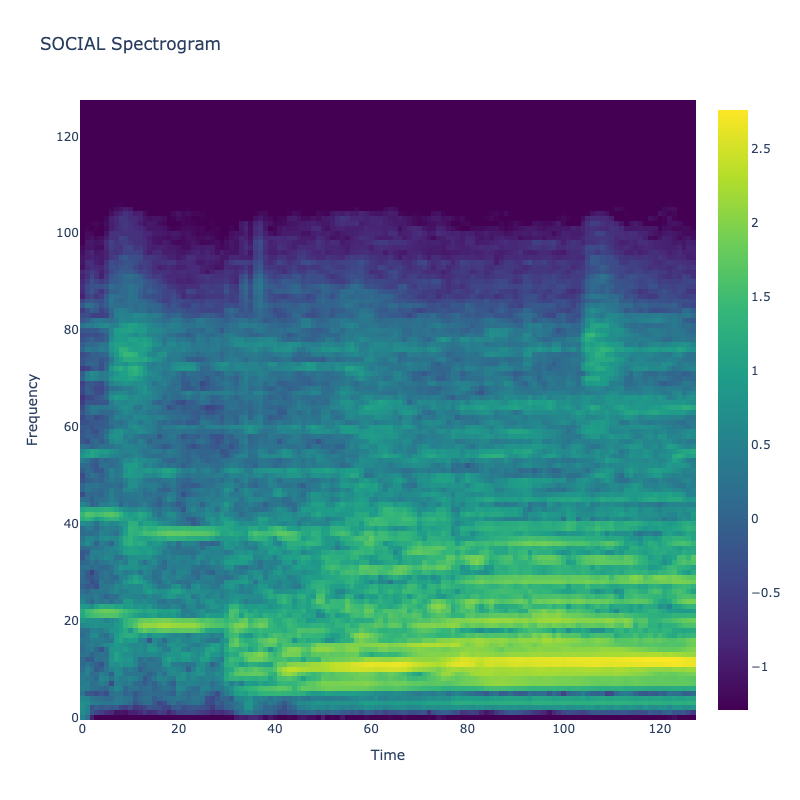 Social Spectrogram
