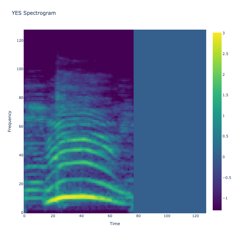 Yes Spectrogram
